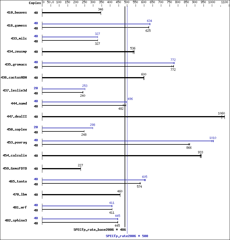 Benchmark results graph