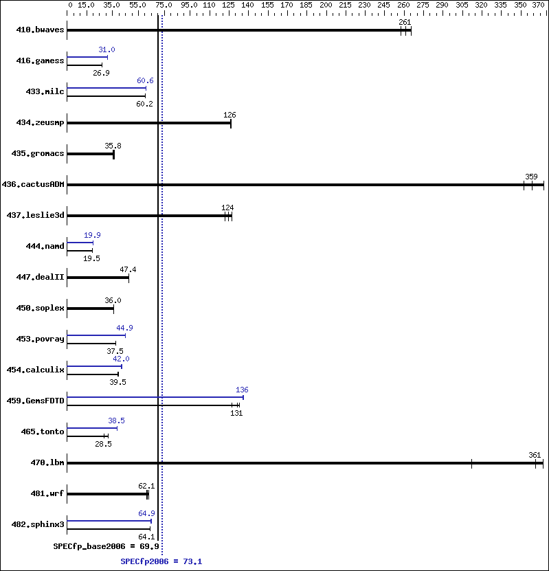 Benchmark results graph