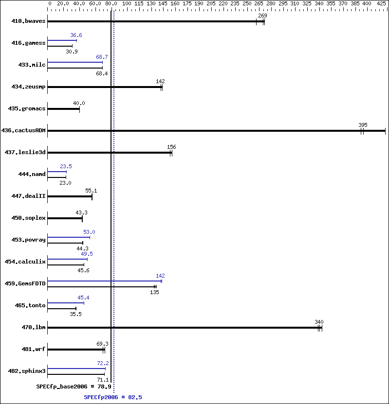 Benchmark results graph