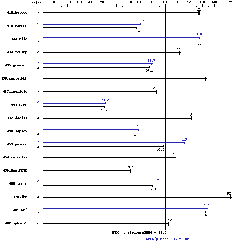 Benchmark results graph