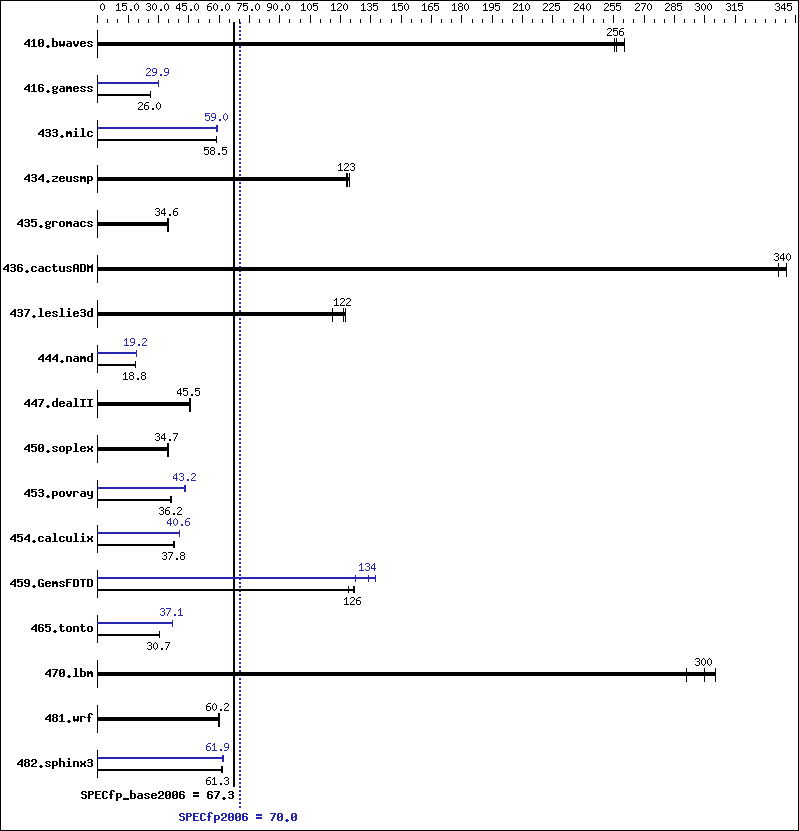 Benchmark results graph