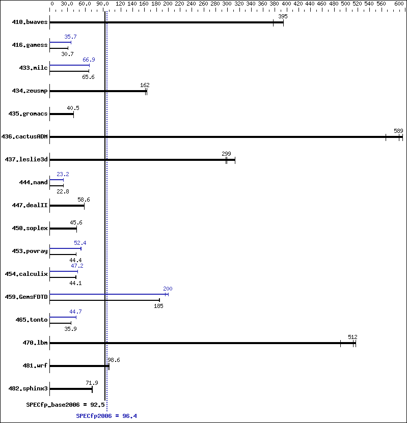 Benchmark results graph