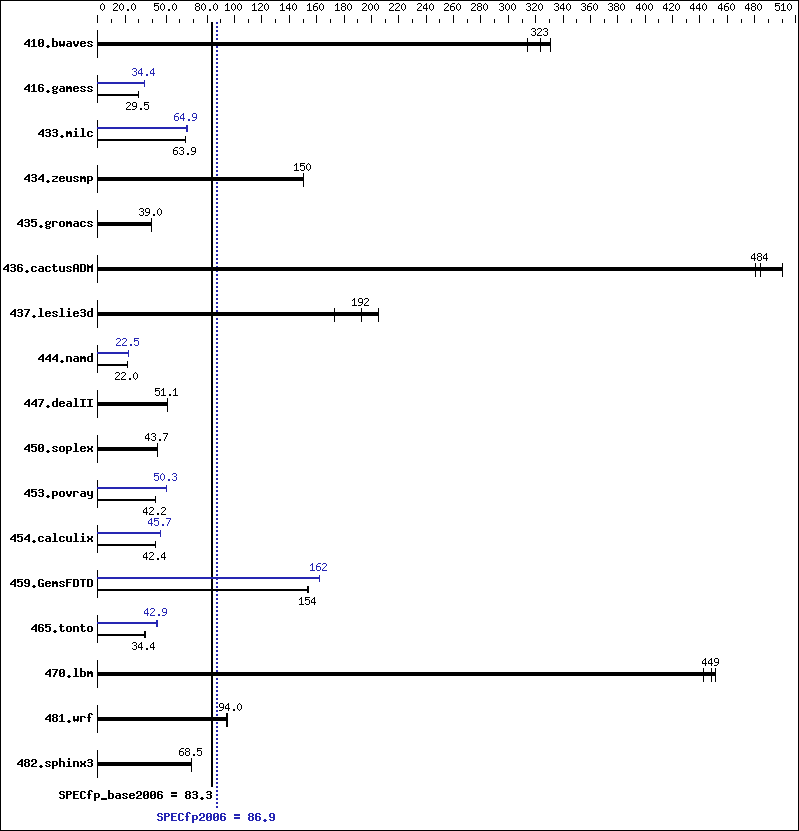 Benchmark results graph