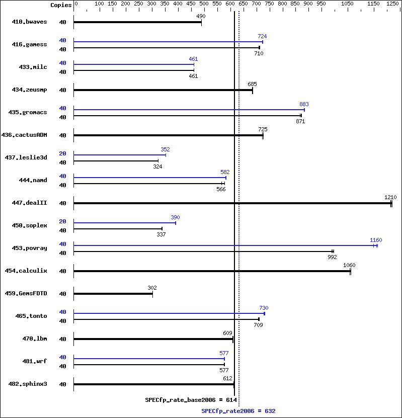 Benchmark results graph