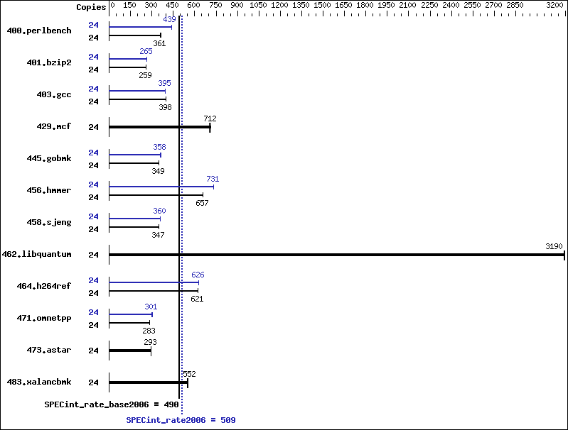 Benchmark results graph