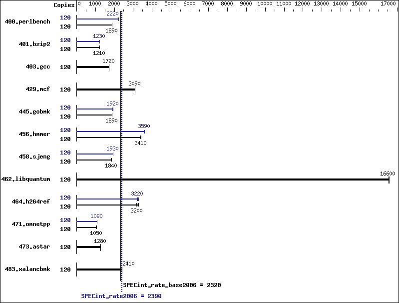 Benchmark results graph