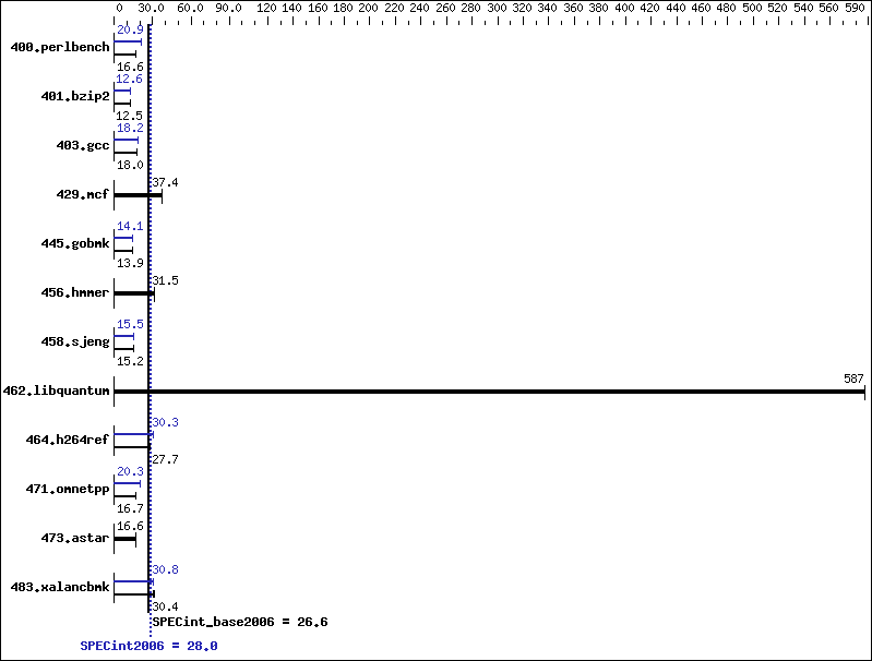 Benchmark results graph