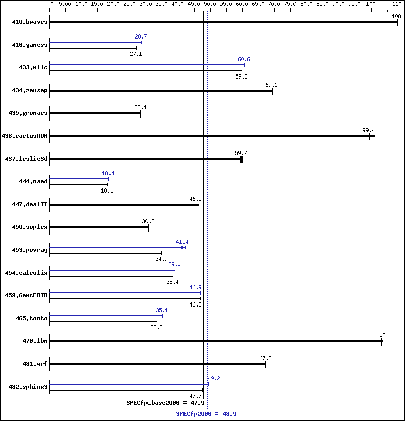 Benchmark results graph