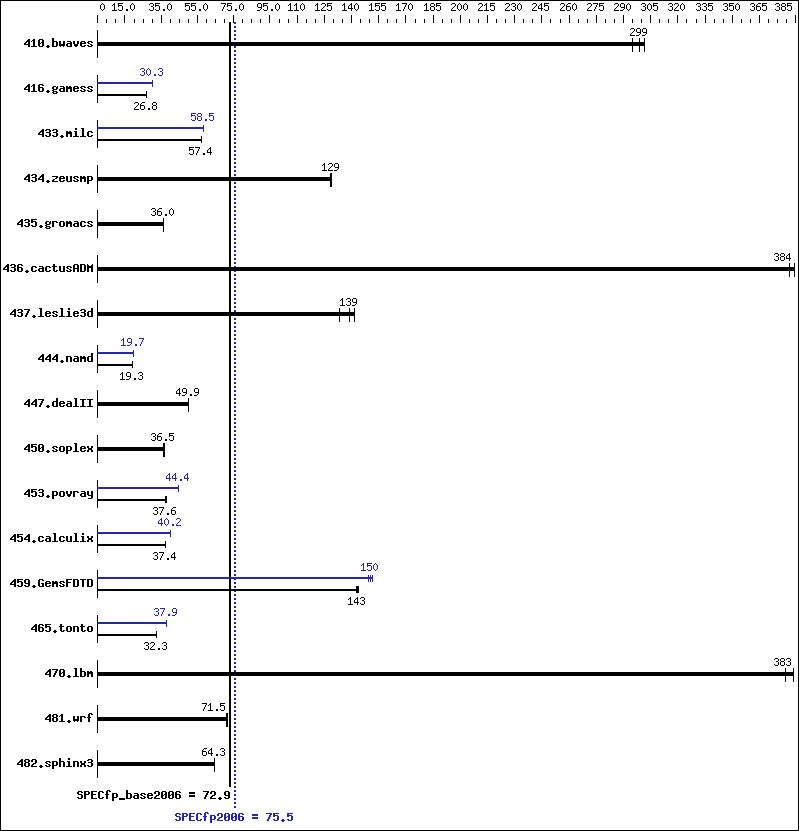 Benchmark results graph