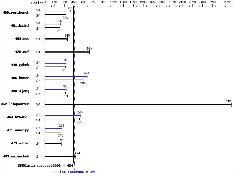 Benchmark results graph