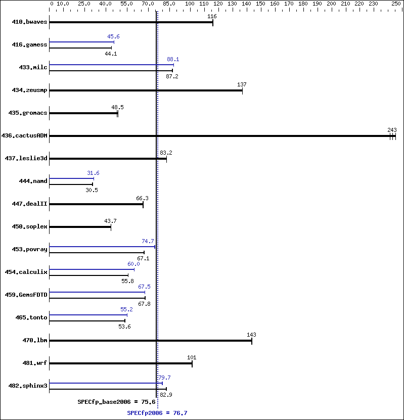 Benchmark results graph