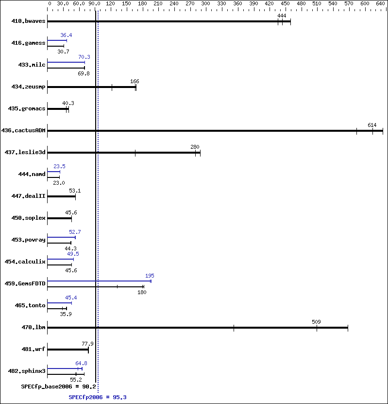 Benchmark results graph