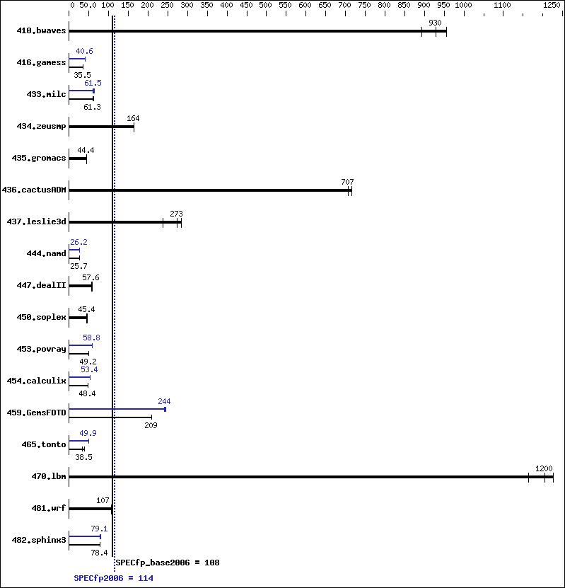 Benchmark results graph