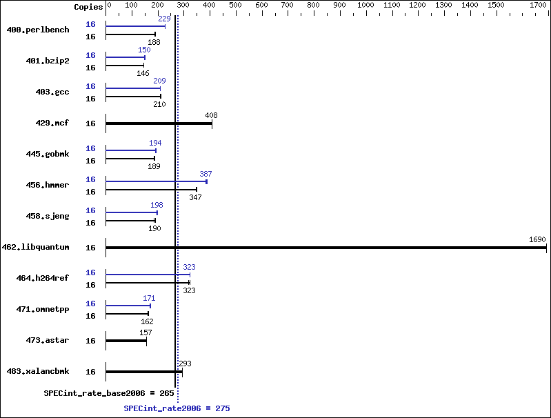 Benchmark results graph