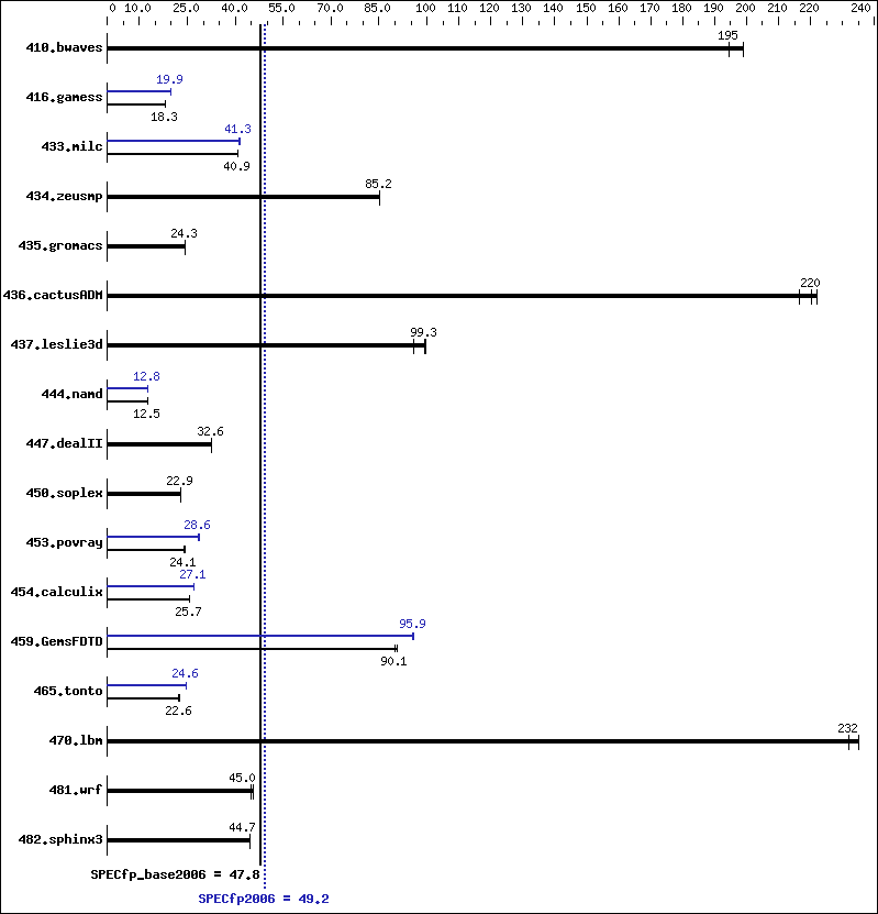 Benchmark results graph