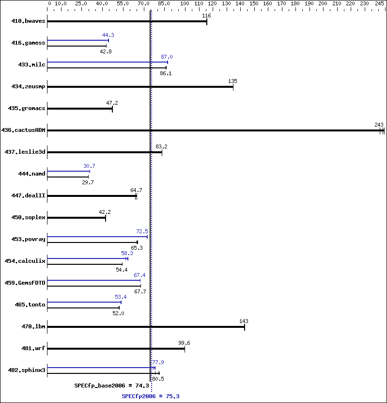 Benchmark results graph