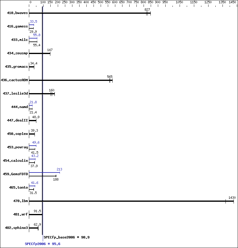 Benchmark results graph