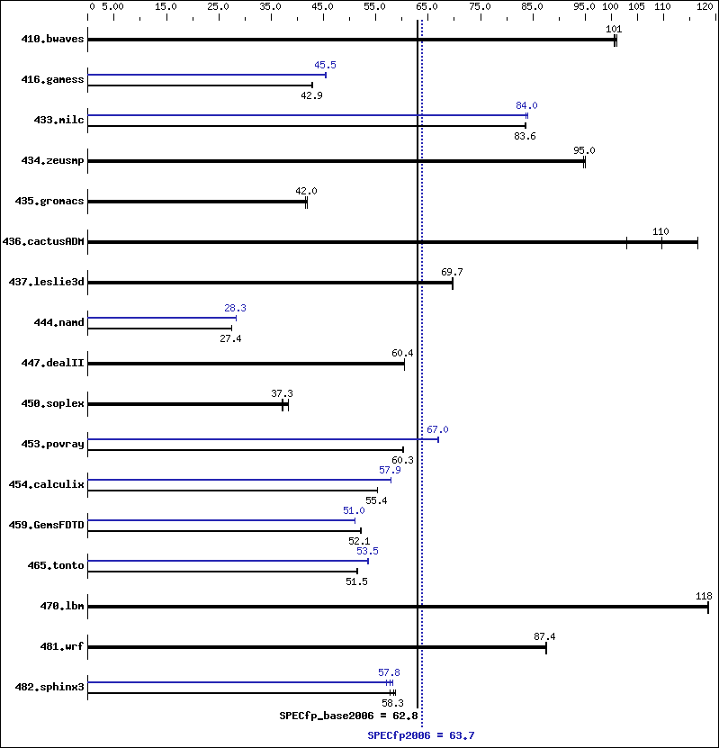 Benchmark results graph