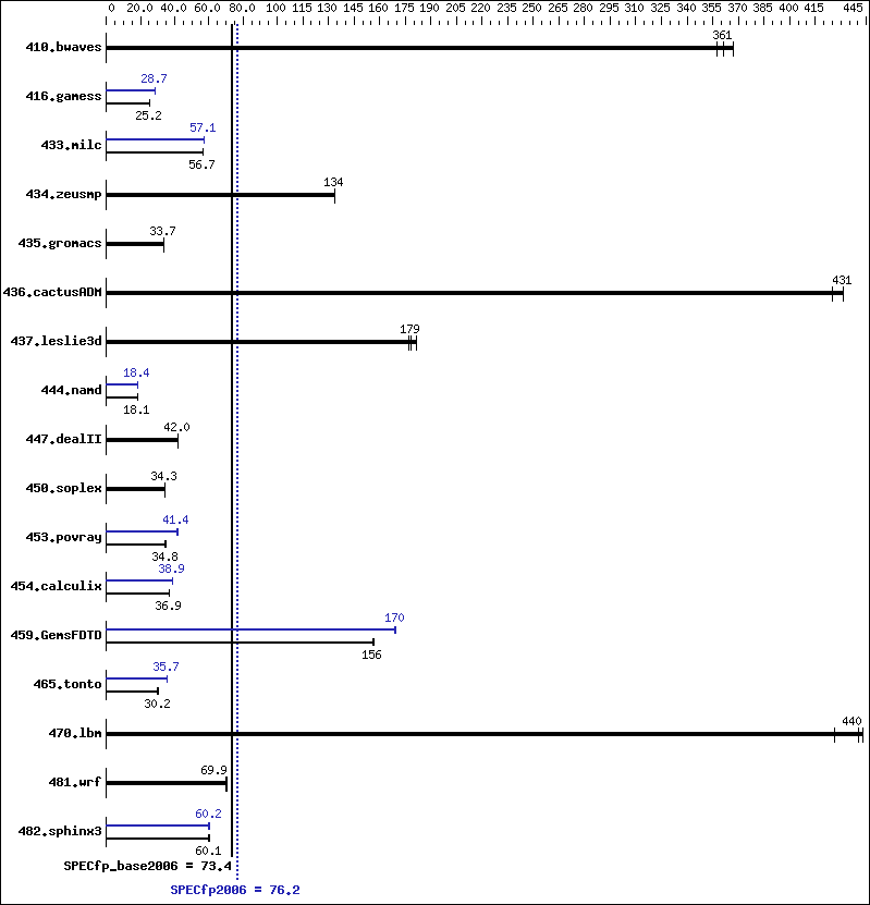 Benchmark results graph