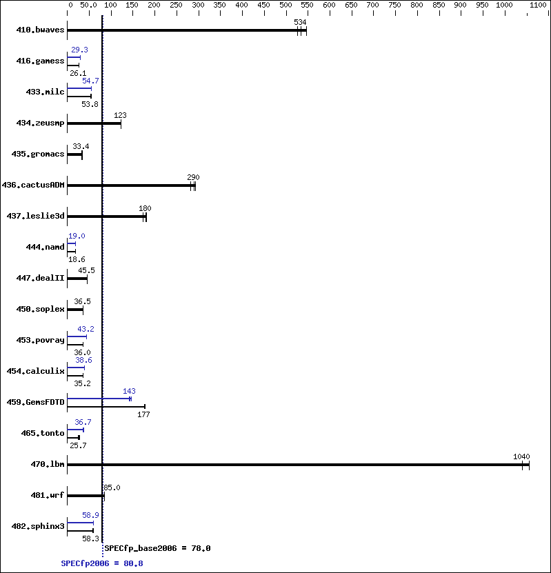 Benchmark results graph