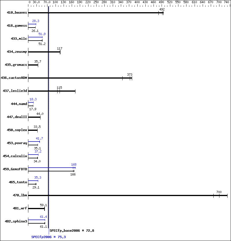 Benchmark results graph