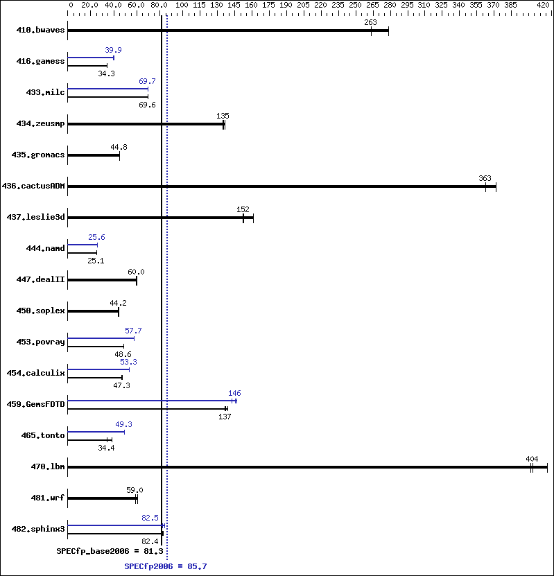 Benchmark results graph