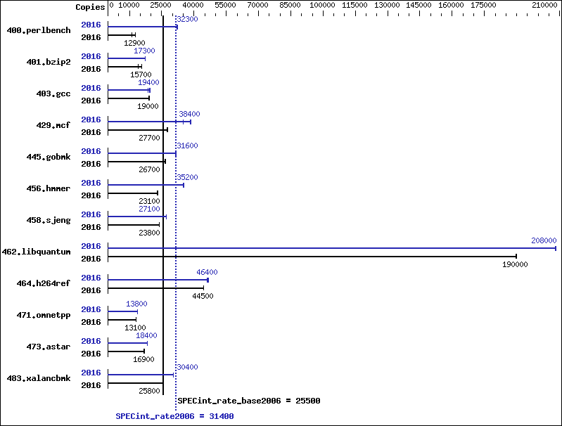 Benchmark results graph