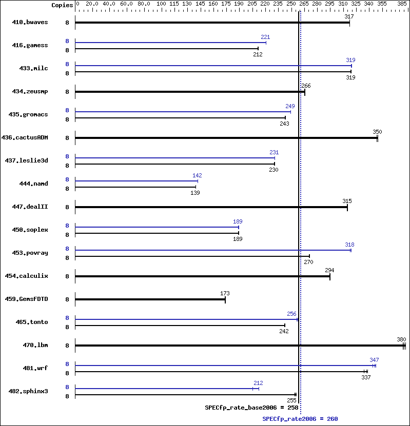 Benchmark results graph