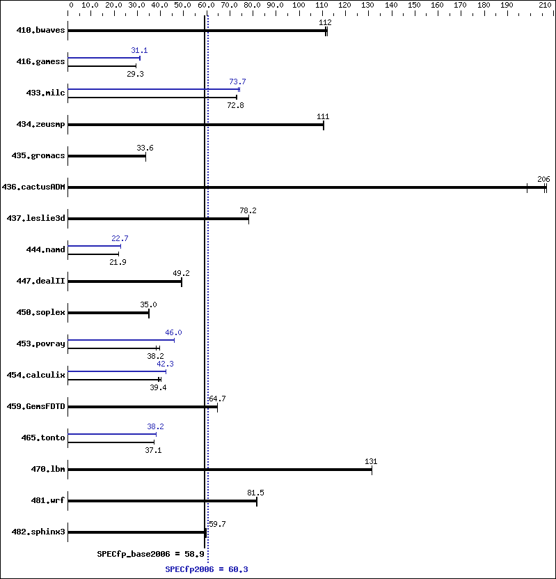 Benchmark results graph