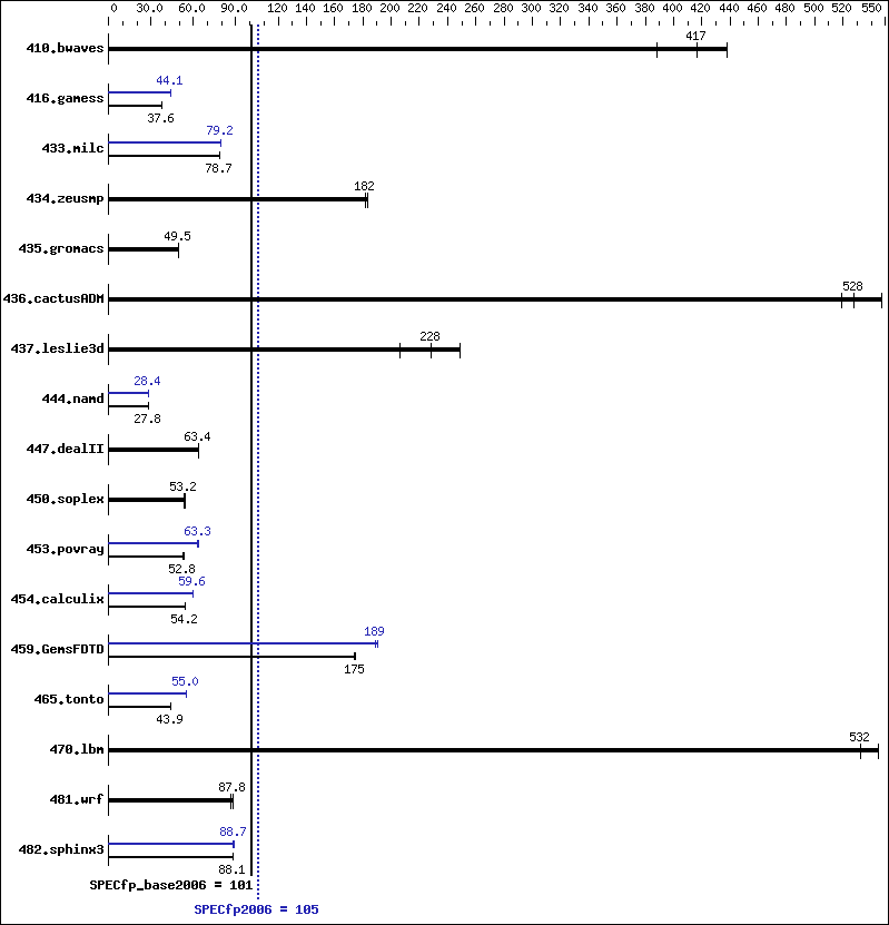 Benchmark results graph