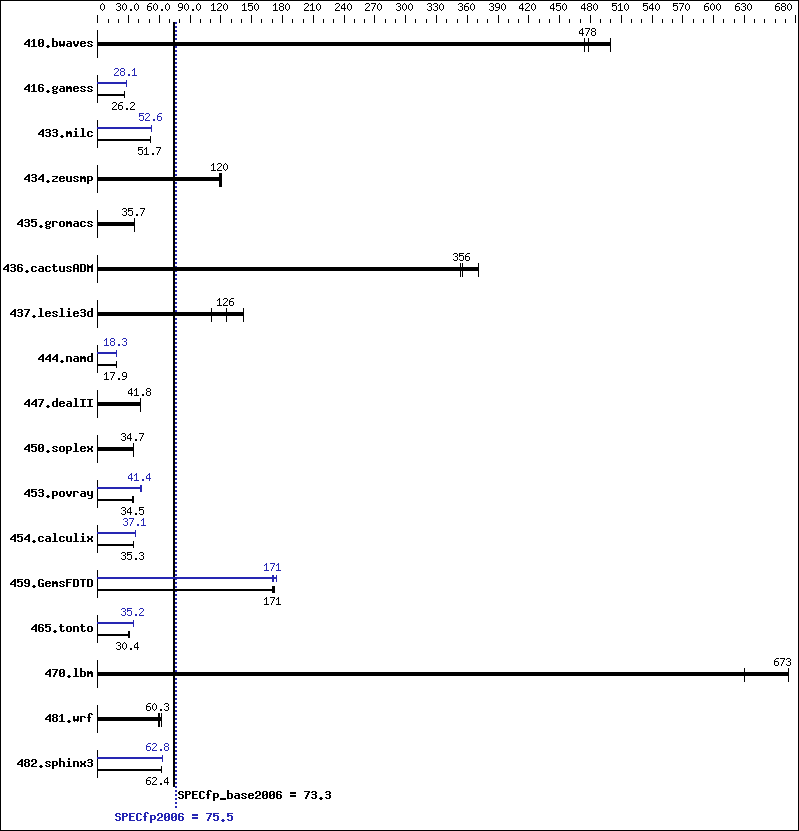 Benchmark results graph