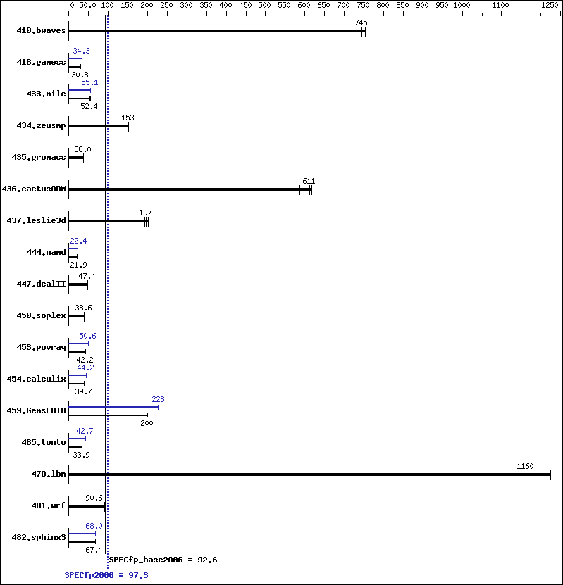 Benchmark results graph