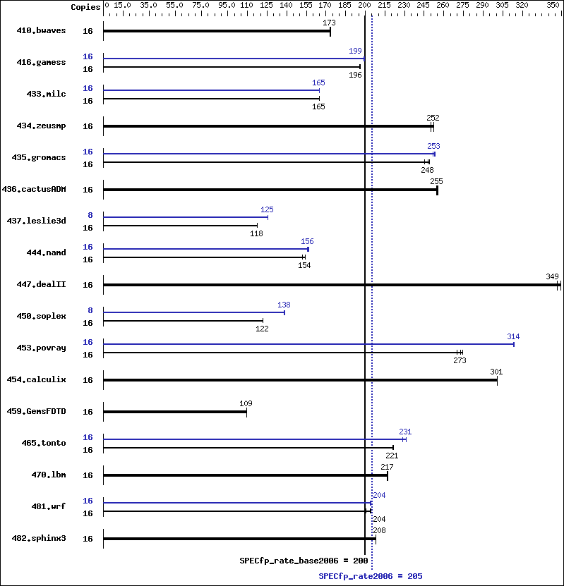 Benchmark results graph