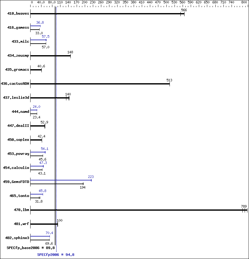 Benchmark results graph