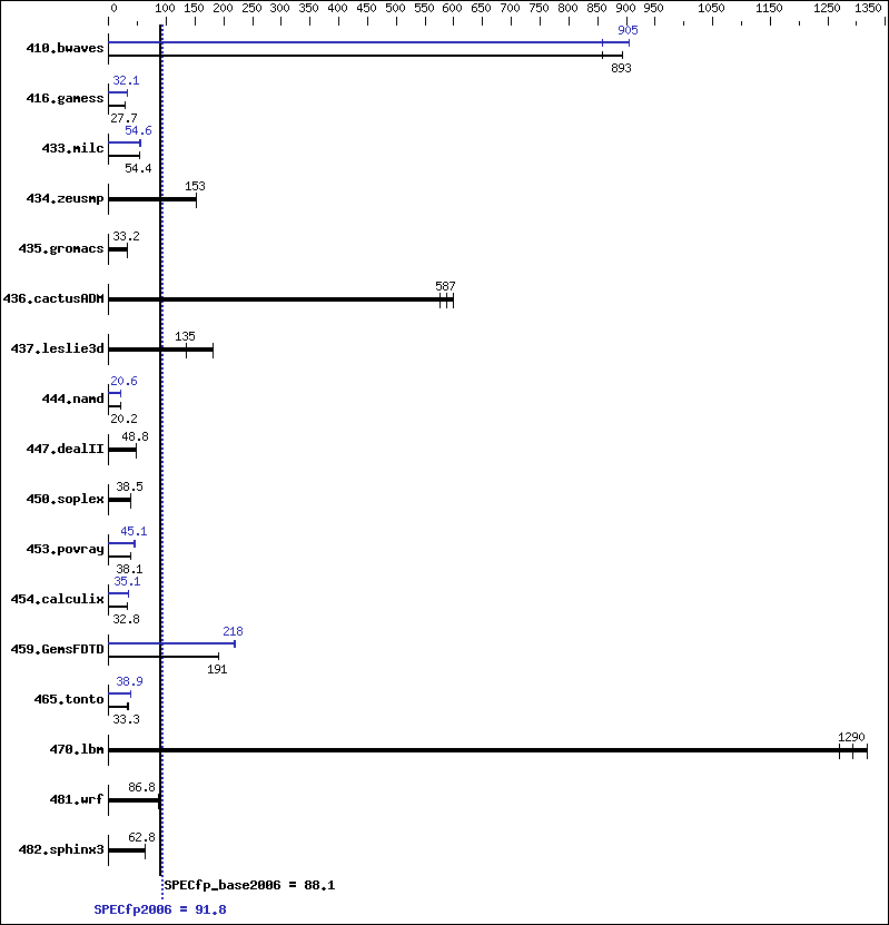 Benchmark results graph