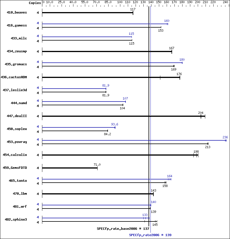 Benchmark results graph