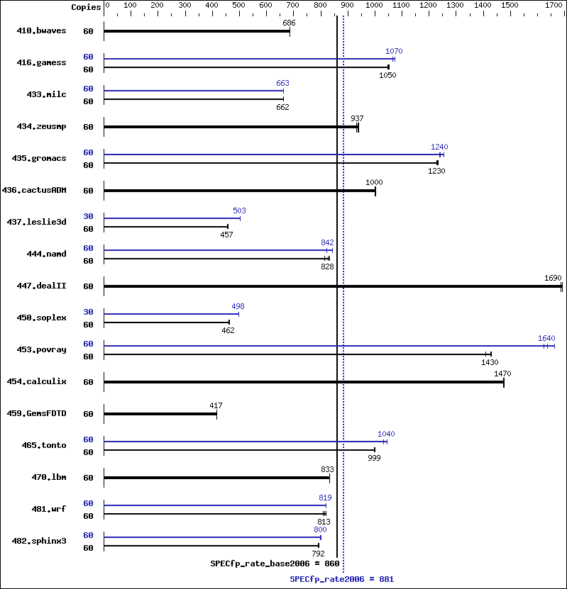 Benchmark results graph