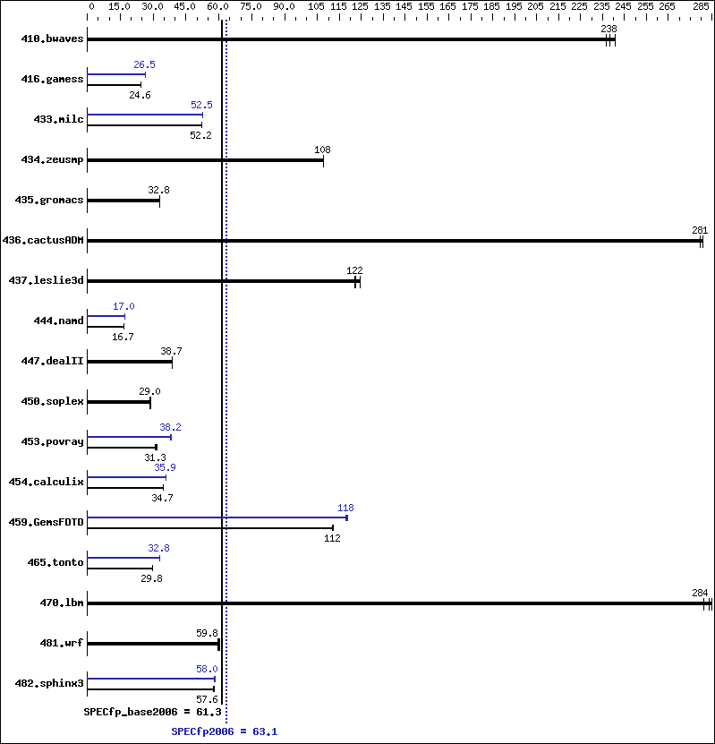 Benchmark results graph