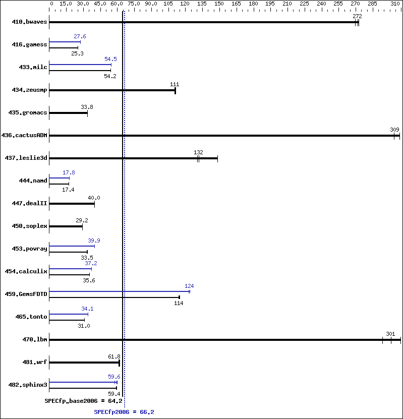 Benchmark results graph