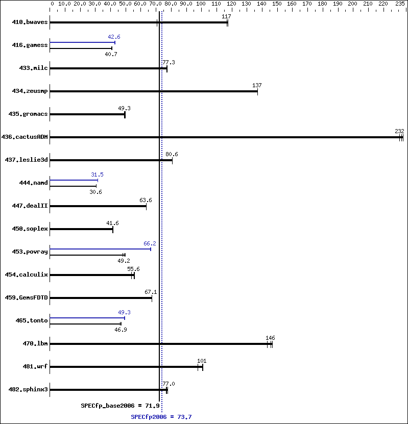 Benchmark results graph