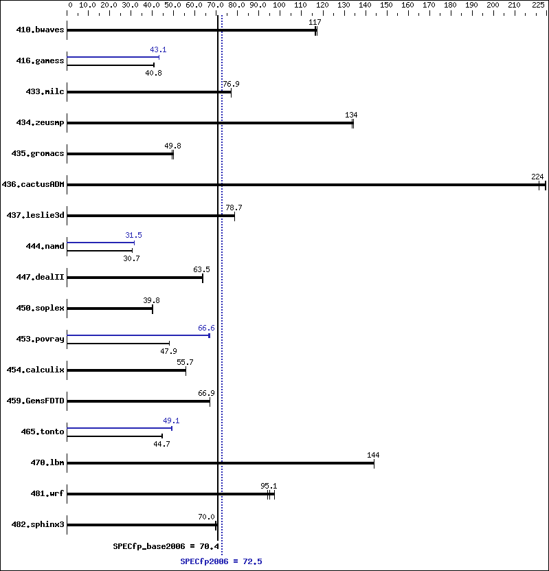 Benchmark results graph