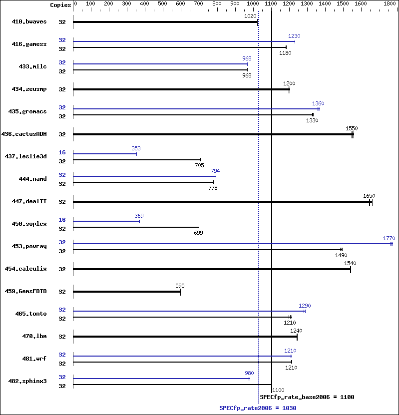 Benchmark results graph