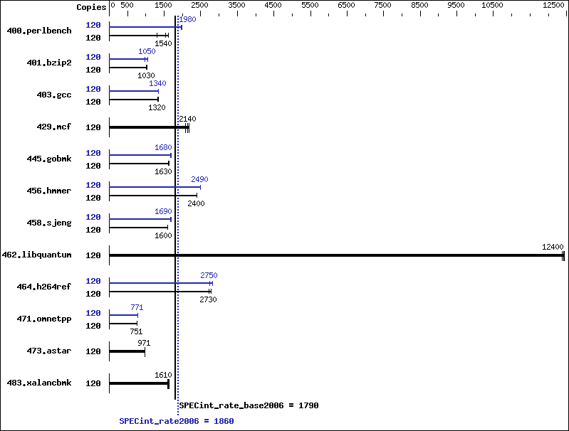 Benchmark results graph