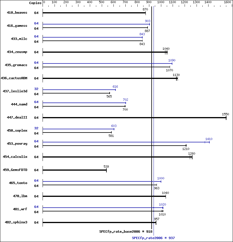 Benchmark results graph