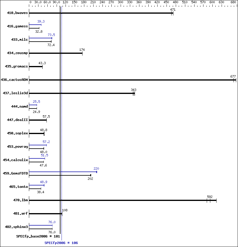 Benchmark results graph