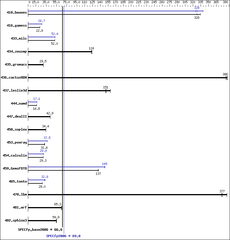 Benchmark results graph