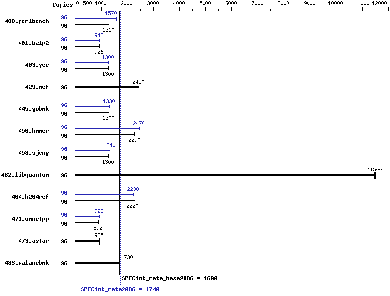 Benchmark results graph