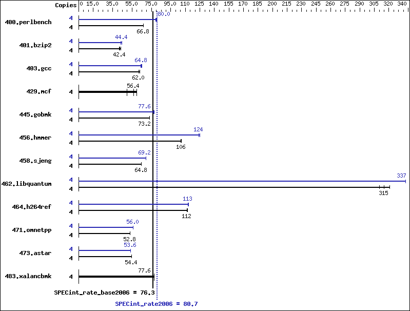 Benchmark results graph