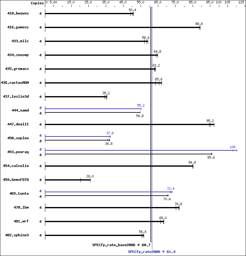 Benchmark results graph