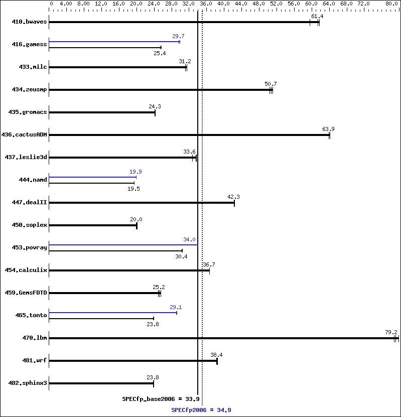 Benchmark results graph